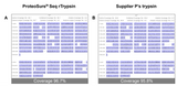 ProteoSure™ Modified, Recombinant Porcine Trypsin, Autolysis-Resistant for Proteomic Sequencing and Mass Spectrometry Analysis