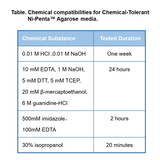 PROTEINDEX™ Ni-Penta™ Agarose 6 Fast Flow, Chemical Stable, Prepacked Cartridge