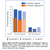 PROTEINDEX™ Ni-Penta™ Agarose 6 Fast Flow, Chemical Stable, Prepacked Cartridge