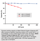 PROTEINDEX™ Alkali-Tolerant Protein A Agarose 4 Fast Flow